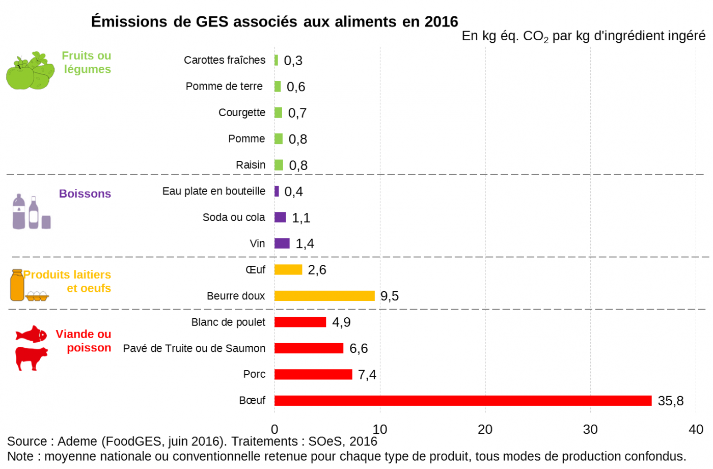 Emission de GES associés aux aliments